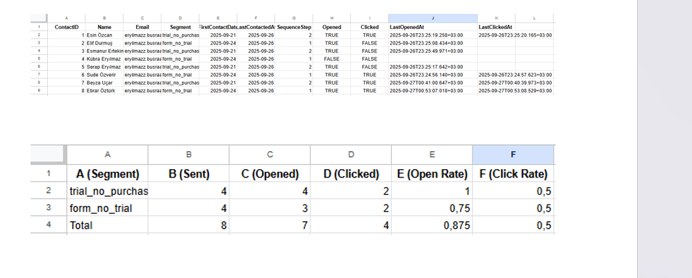 Performance Table